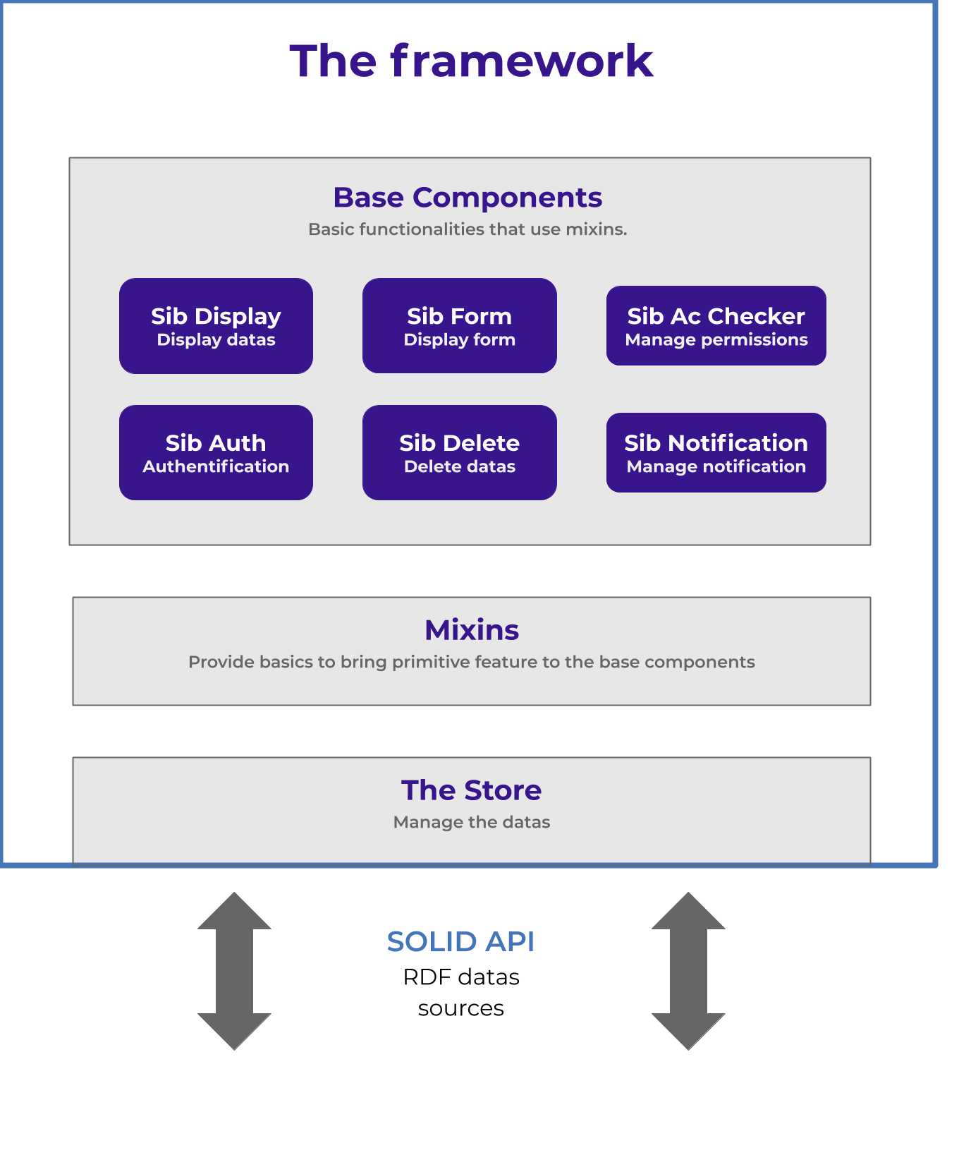 Framework Overview