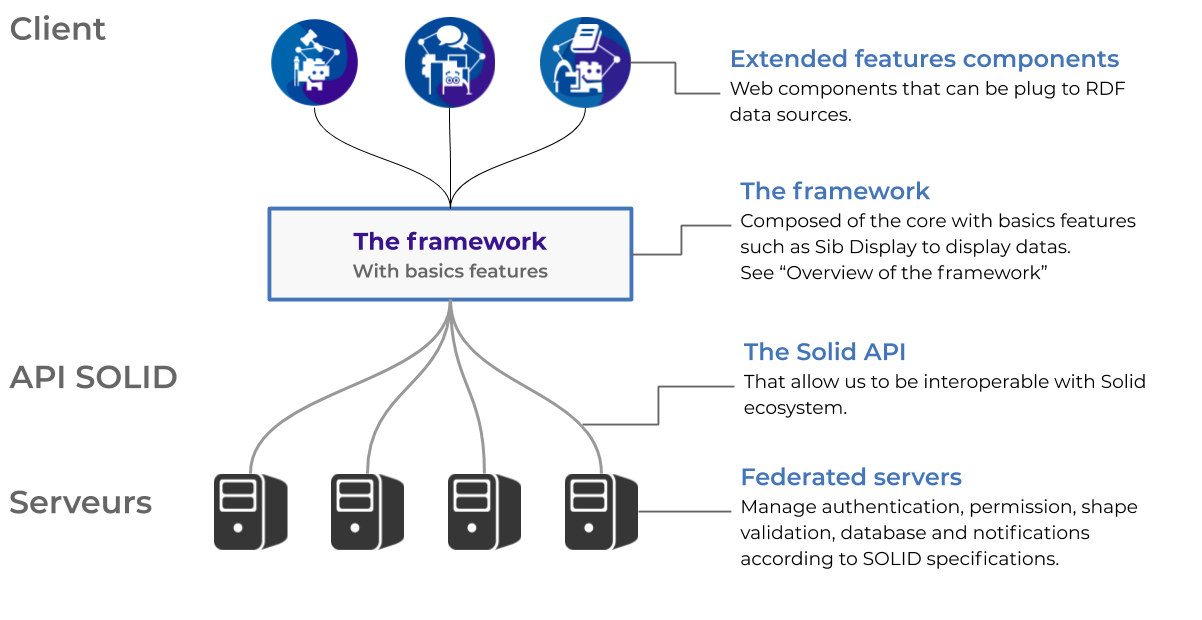 SiB overview