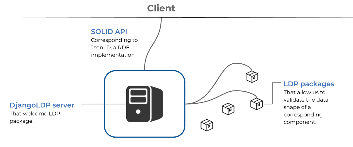 Server overview